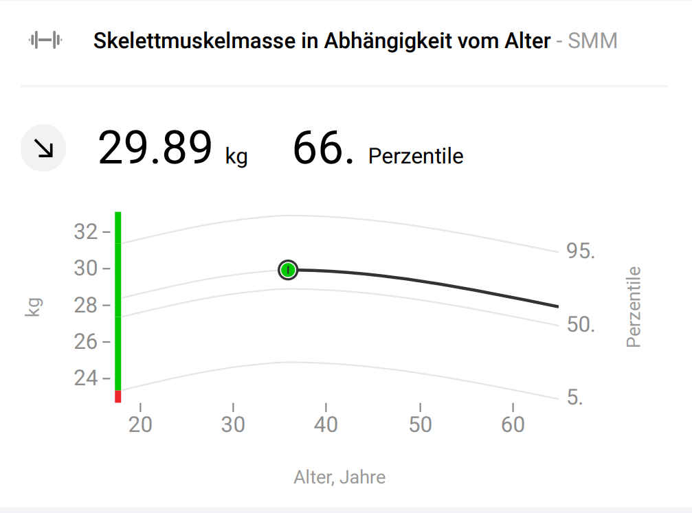 skelettmuskelmasse-aöter